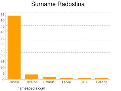 Familiennamen Radostina