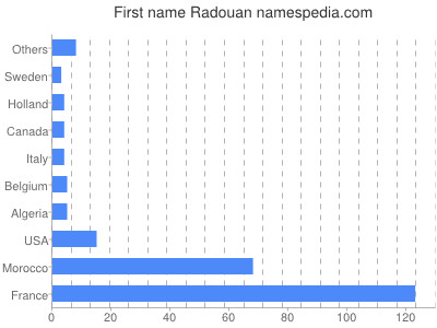 Vornamen Radouan