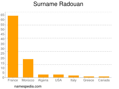 Familiennamen Radouan