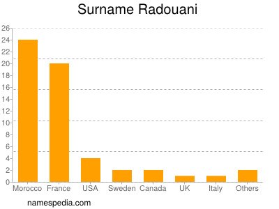 Familiennamen Radouani