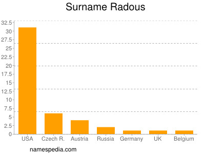 Familiennamen Radous