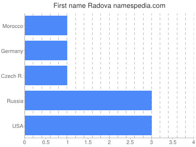 Vornamen Radova