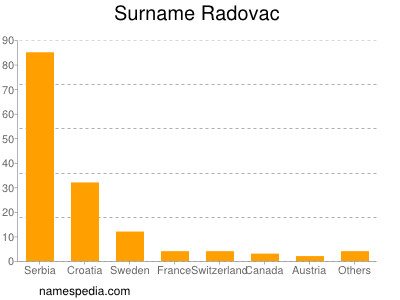 nom Radovac