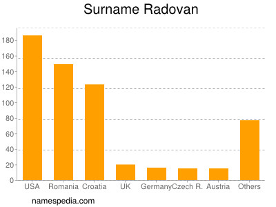 Surname Radovan