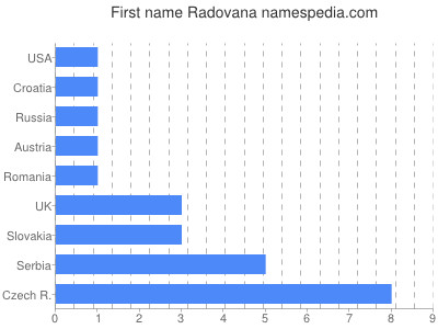 Given name Radovana