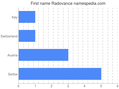 Vornamen Radovance