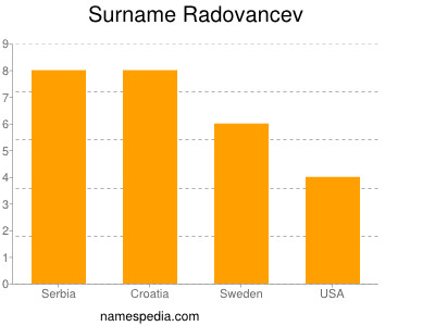 Familiennamen Radovancev