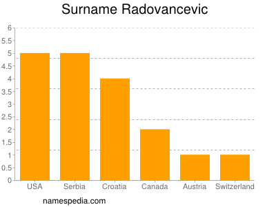 Surname Radovancevic