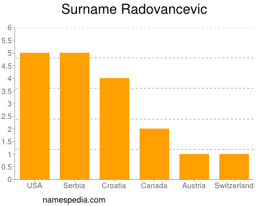 Familiennamen Radovancevic