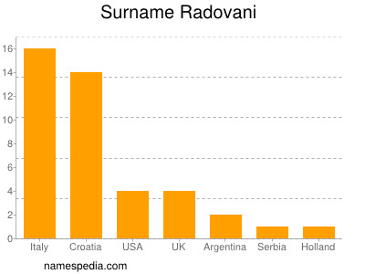 Surname Radovani