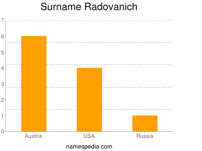 Familiennamen Radovanich