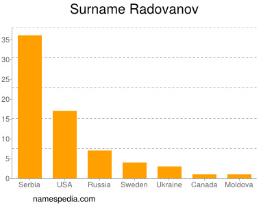 Surname Radovanov