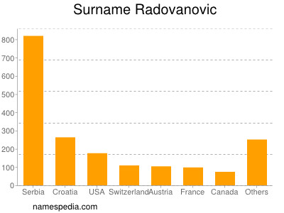 Familiennamen Radovanovic