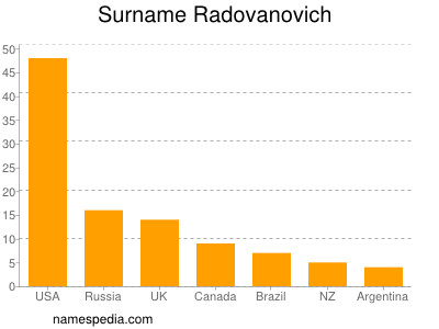 Surname Radovanovich