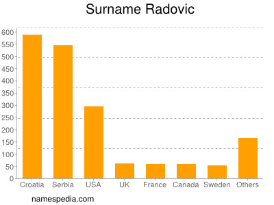 Surname Radovic