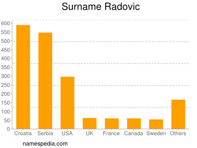 Familiennamen Radovic