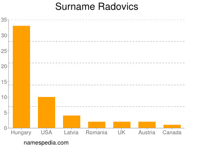 Familiennamen Radovics