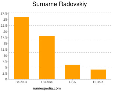 Familiennamen Radovskiy