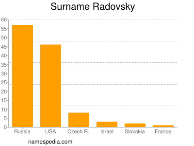 Familiennamen Radovsky
