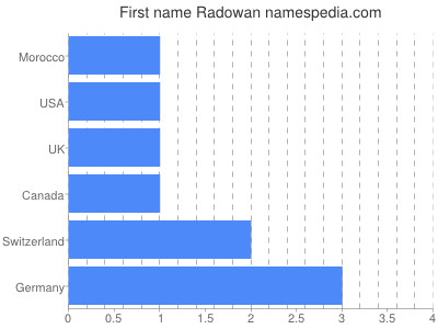 Vornamen Radowan