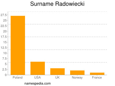 Familiennamen Radowiecki