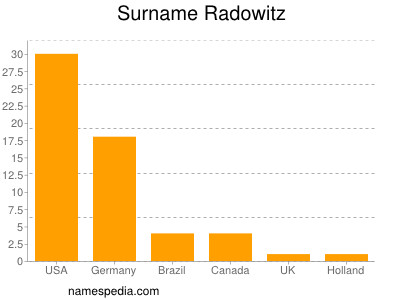 Familiennamen Radowitz