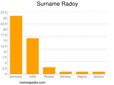 Familiennamen Radoy