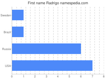 Vornamen Radrigo