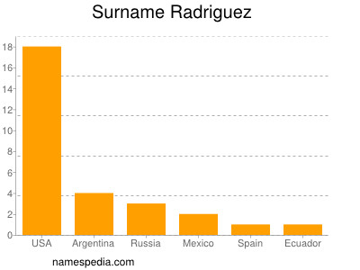 Familiennamen Radriguez