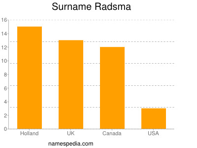 Surname Radsma