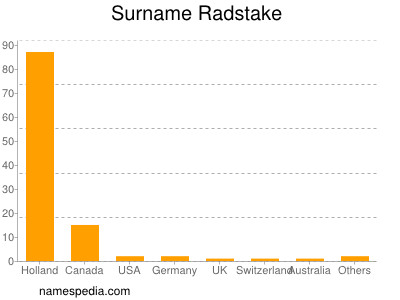 Familiennamen Radstake