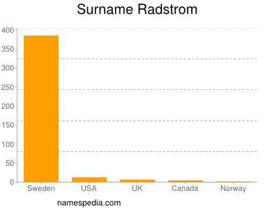 nom Radstrom