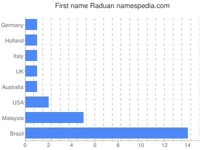 Given name Raduan