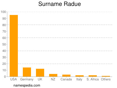 Familiennamen Radue