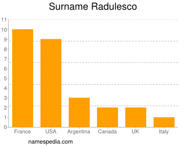 Familiennamen Radulesco