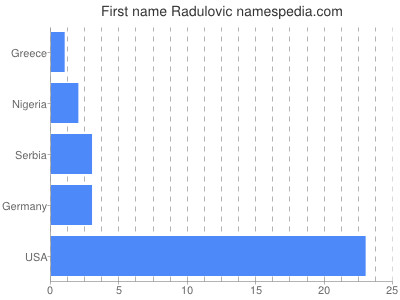 prenom Radulovic