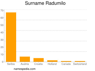 Familiennamen Radumilo