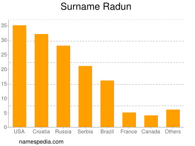 Familiennamen Radun