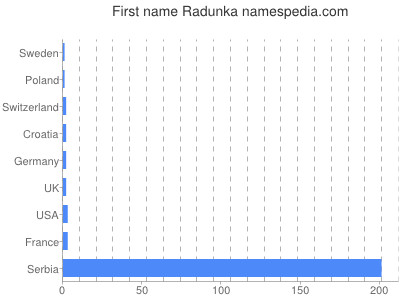 prenom Radunka