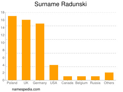 Familiennamen Radunski