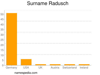 Familiennamen Radusch