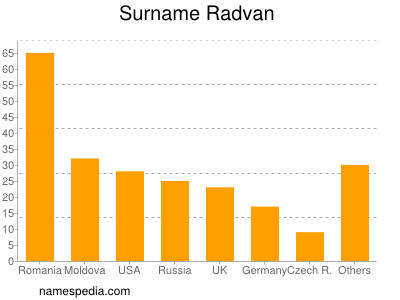 Familiennamen Radvan