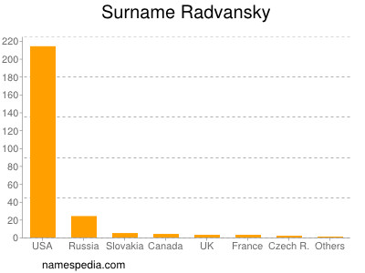 nom Radvansky