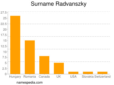 Familiennamen Radvanszky