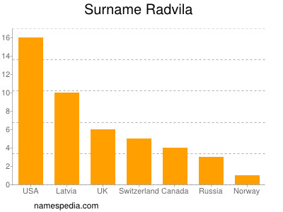 Familiennamen Radvila