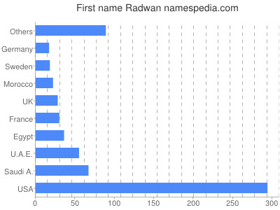 Vornamen Radwan