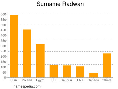 Familiennamen Radwan