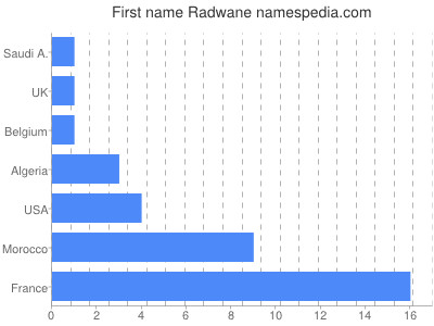 Given name Radwane