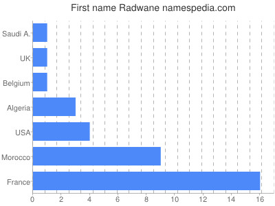 prenom Radwane