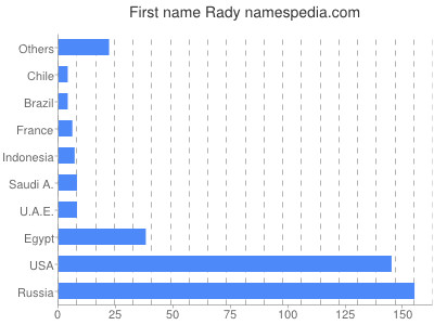 Vornamen Rady